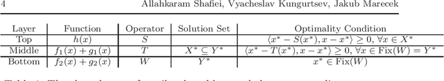 Figure 1 for Trilevel and Multilevel Optimization using Monotone Operator Theory