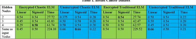 Figure 2 for Privacy-Preserving Chaotic Extreme Learning Machine with Fully Homomorphic Encryption