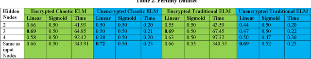 Figure 3 for Privacy-Preserving Chaotic Extreme Learning Machine with Fully Homomorphic Encryption