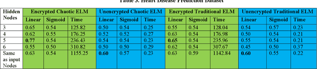 Figure 4 for Privacy-Preserving Chaotic Extreme Learning Machine with Fully Homomorphic Encryption