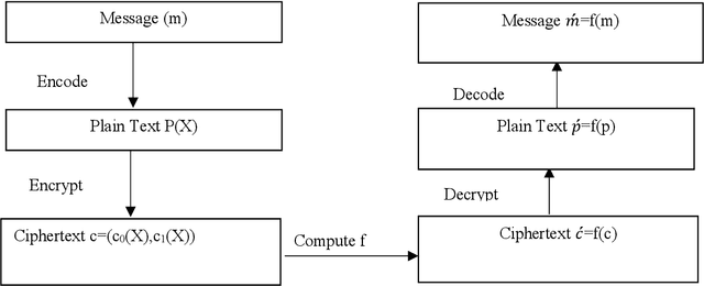 Figure 1 for Privacy-Preserving Chaotic Extreme Learning Machine with Fully Homomorphic Encryption