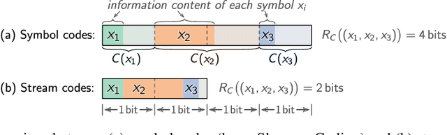 Figure 1 for Understanding Entropy Coding With Asymmetric Numeral Systems (ANS): a Statistician's Perspective