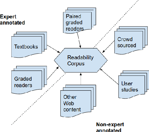 Figure 2 for Trends, Limitations and Open Challenges in Automatic Readability Assessment Research