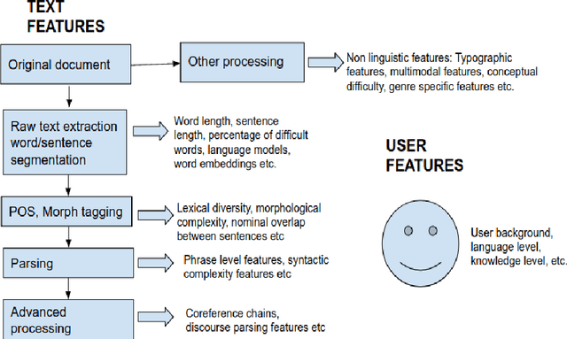 Figure 3 for Trends, Limitations and Open Challenges in Automatic Readability Assessment Research