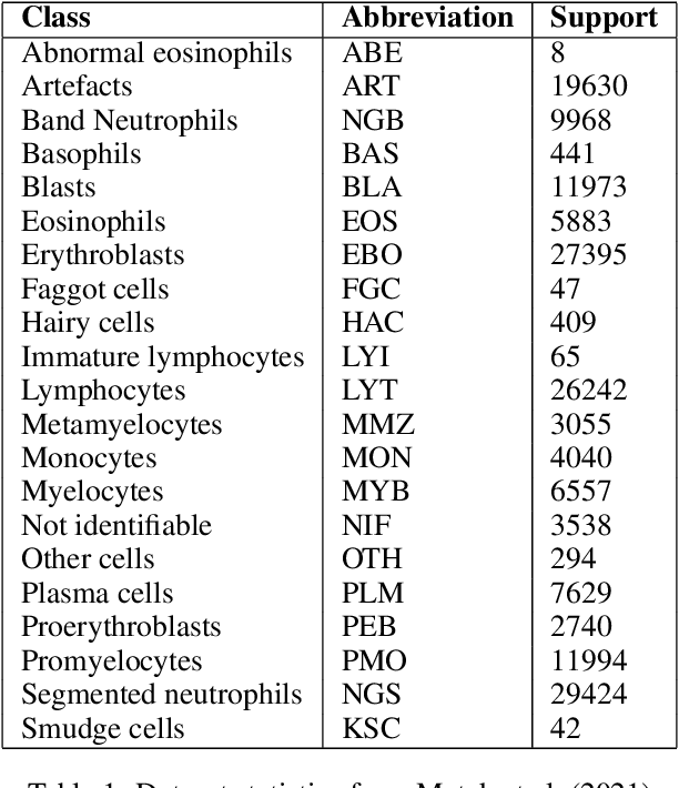 Figure 2 for Beyond Labels: Visual Representations for Bone Marrow Cell Morphology Recognition