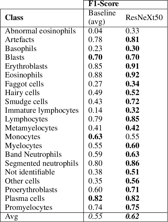 Figure 3 for Beyond Labels: Visual Representations for Bone Marrow Cell Morphology Recognition