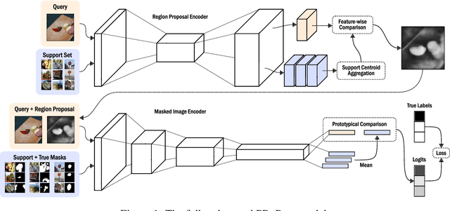 Figure 1 for Prototypical Region Proposal Networks for Few-Shot Localization and Classification