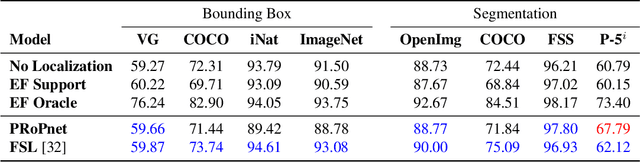 Figure 3 for Prototypical Region Proposal Networks for Few-Shot Localization and Classification