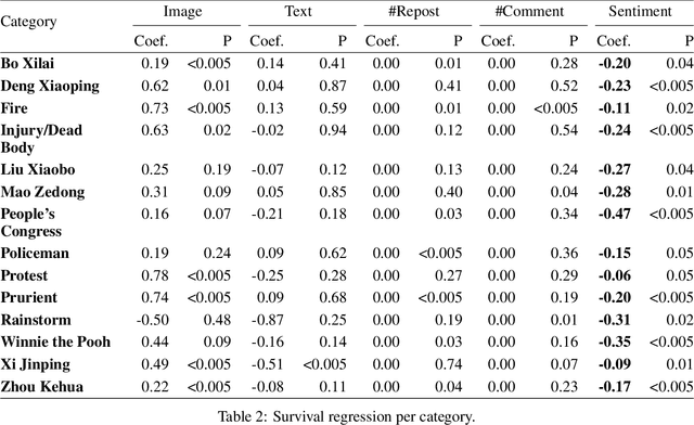 Figure 4 for Assessing Post Deletion in Sina Weibo: Multi-modal Classification of Hot Topics