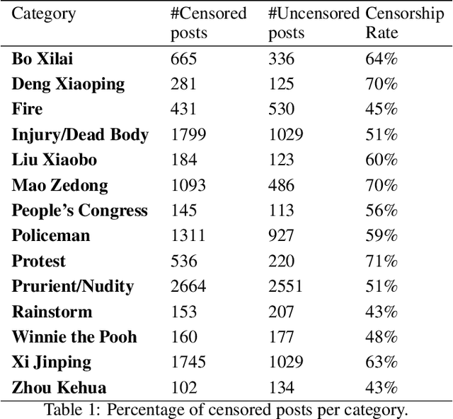 Figure 2 for Assessing Post Deletion in Sina Weibo: Multi-modal Classification of Hot Topics