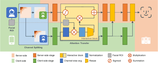 Figure 3 for DuetFace: Collaborative Privacy-Preserving Face Recognition via Channel Splitting in the Frequency Domain