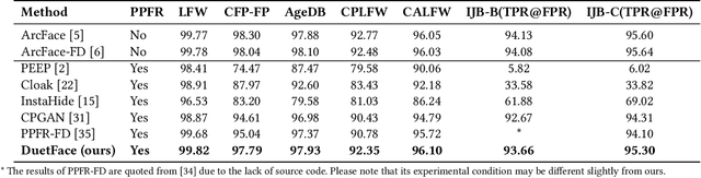 Figure 2 for DuetFace: Collaborative Privacy-Preserving Face Recognition via Channel Splitting in the Frequency Domain