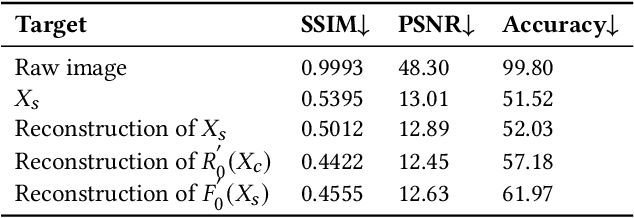 Figure 4 for DuetFace: Collaborative Privacy-Preserving Face Recognition via Channel Splitting in the Frequency Domain