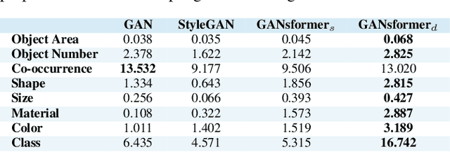 Figure 4 for Generative Adversarial Transformers