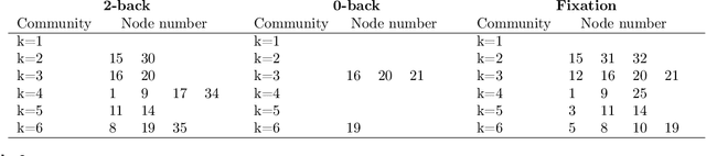 Figure 4 for Identification of brain states, transitions, and communities using functional MRI