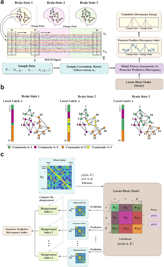 Figure 1 for Identification of brain states, transitions, and communities using functional MRI