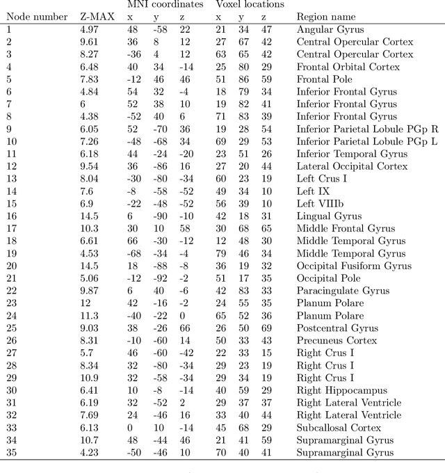 Figure 2 for Identification of brain states, transitions, and communities using functional MRI