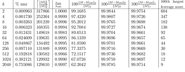 Figure 2 for Mapping the Similarities of Spectra: Global and Locally-biased Approaches to SDSS Galaxy Data