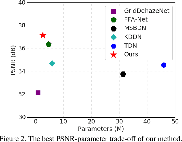 Figure 2 for Contrastive Learning for Compact Single Image Dehazing