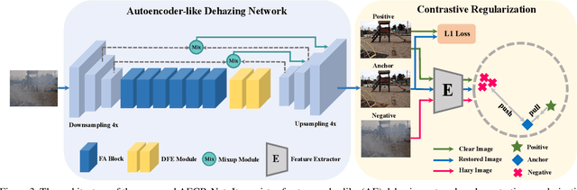 Figure 4 for Contrastive Learning for Compact Single Image Dehazing