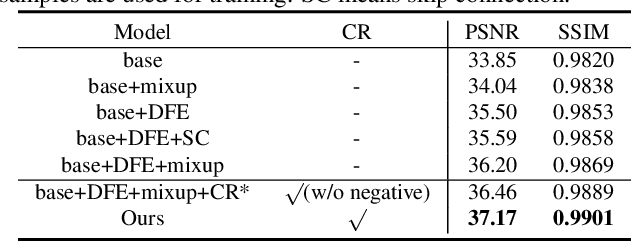 Figure 3 for Contrastive Learning for Compact Single Image Dehazing