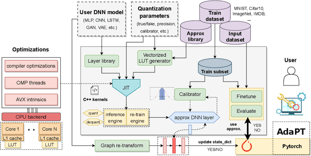 Figure 3 for AdaPT: Fast Emulation of Approximate DNN Accelerators in PyTorch