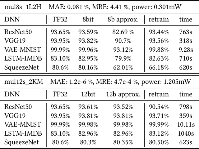 Figure 4 for AdaPT: Fast Emulation of Approximate DNN Accelerators in PyTorch