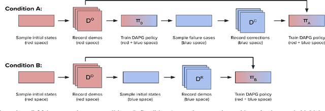 Figure 4 for Evaluating the Effectiveness of Corrective Demonstrations and a Low-Cost Sensor for Dexterous Manipulation