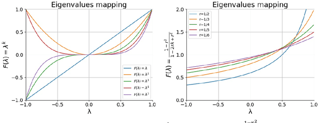 Figure 4 for Poisson Kernel Avoiding Self-Smoothing in Graph Convolutional Networks