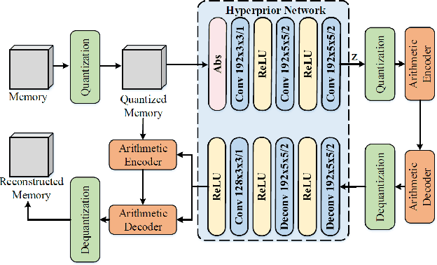 Figure 2 for Memorize, Then Recall: A Generative Framework for Low Bit-rate Surveillance Video Compression