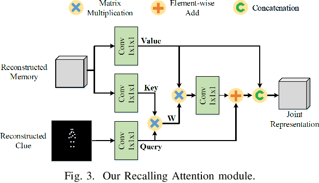 Figure 3 for Memorize, Then Recall: A Generative Framework for Low Bit-rate Surveillance Video Compression
