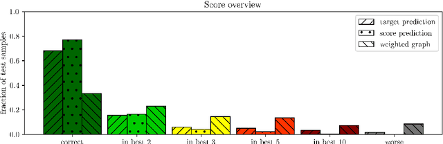 Figure 3 for Machine learning for surface prediction in ACTS