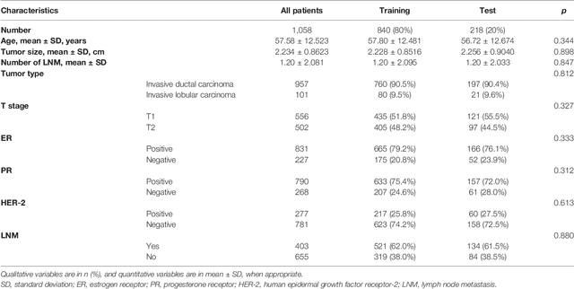 Figure 2 for Predicting Axillary Lymph Node Metastasis in Early Breast Cancer Using Deep Learning on Primary Tumor Biopsy Slides