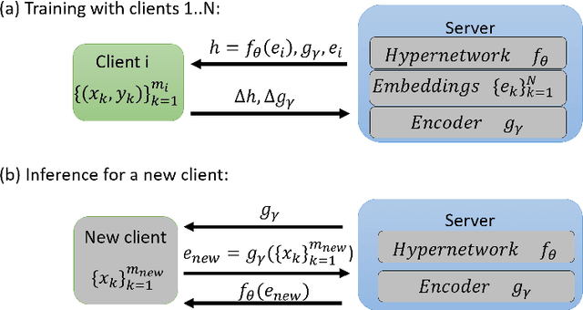 Figure 3 for Inference-Time Personalized Federated Learning