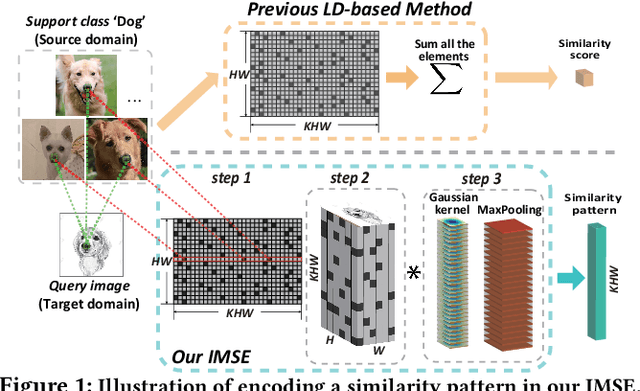 Figure 1 for Few-shot Unsupervised Domain Adaptation with Image-to-class Sparse Similarity Encoding