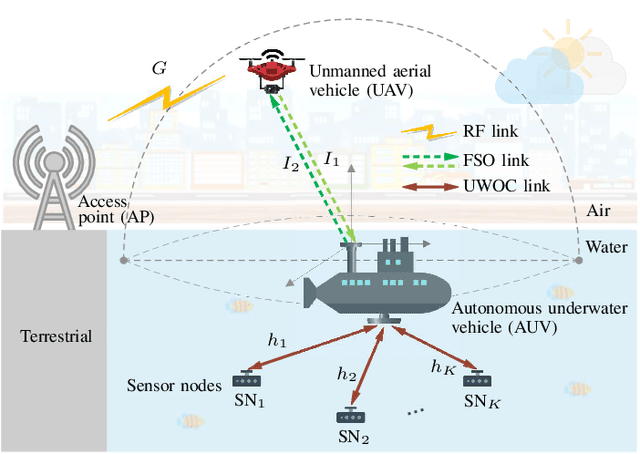 Figure 1 for UAV-Assisted Underwater Sensor Networks using RF and Optical Wireless Links
