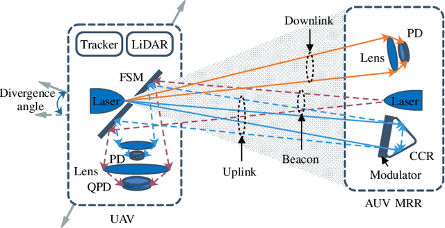 Figure 4 for UAV-Assisted Underwater Sensor Networks using RF and Optical Wireless Links
