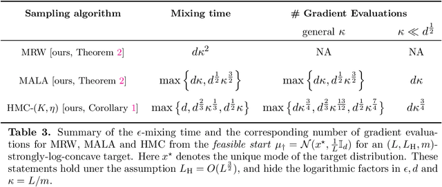 Figure 4 for Fast mixing of Metropolized Hamiltonian Monte Carlo: Benefits of multi-step gradients