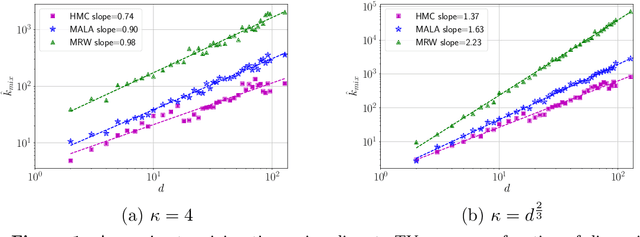 Figure 2 for Fast mixing of Metropolized Hamiltonian Monte Carlo: Benefits of multi-step gradients