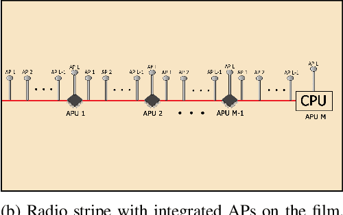 Figure 1 for On the Uplink Performance of Finite-Capacity Radio Stripes