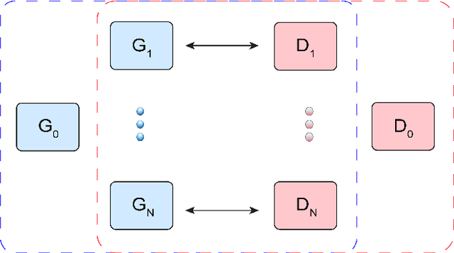 Figure 1 for SGAN: An Alternative Training of Generative Adversarial Networks
