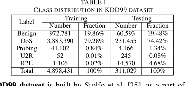 Figure 3 for Cyber Intrusion Detection by Using Deep Neural Networks with Attack-sharing Loss