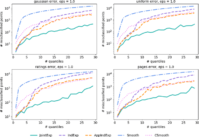 Figure 3 for Differentially Private Quantiles