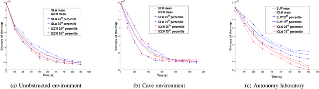 Figure 2 for Information correlated Lévy walk exploration and distributed mapping using a swarm of robots