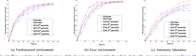 Figure 3 for Information correlated Lévy walk exploration and distributed mapping using a swarm of robots