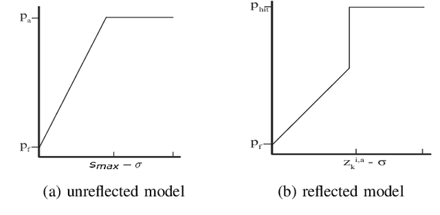 Figure 1 for Information correlated Lévy walk exploration and distributed mapping using a swarm of robots