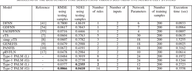 Figure 4 for PALM: An Incremental Construction of Hyperplanes for Data Stream Regression