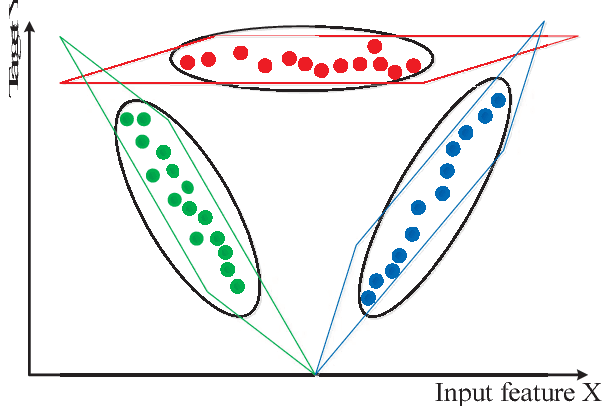 Figure 1 for PALM: An Incremental Construction of Hyperplanes for Data Stream Regression
