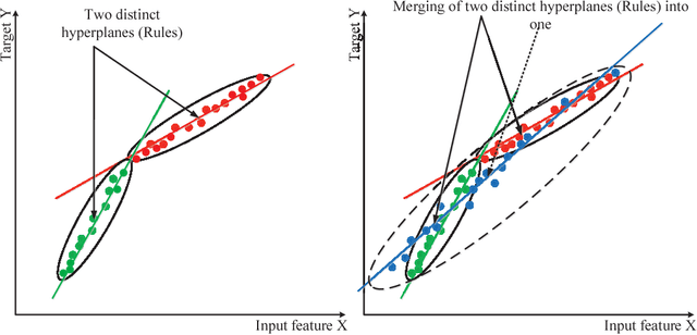 Figure 2 for PALM: An Incremental Construction of Hyperplanes for Data Stream Regression
