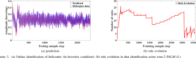 Figure 3 for PALM: An Incremental Construction of Hyperplanes for Data Stream Regression